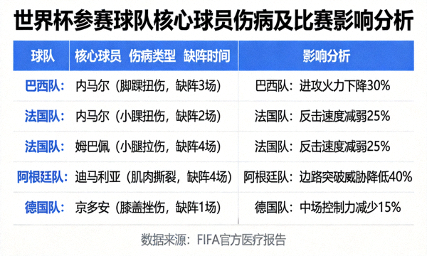 世界杯各参赛球队核心球员伤病情况汇总及对比赛影响分析