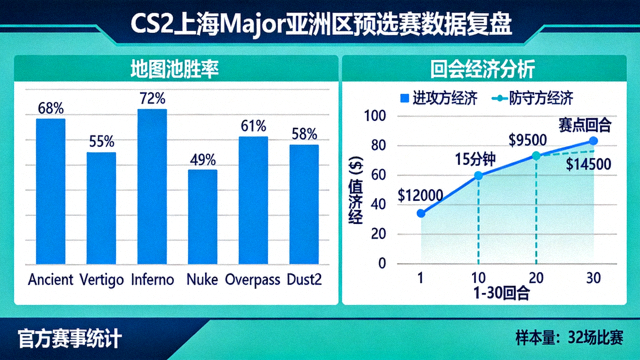 CS2上海Major亚洲区预选赛数据复盘图表，展示地图池胜率与回合经济