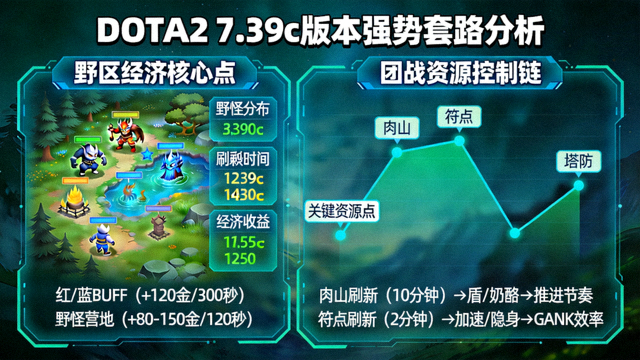DOTA2 7.39c版本强势套路分析图，展示野区经济与团战资源控制链