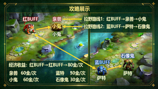 DOTA2版本更新后的野区资源分布示意图，标注拉怪路线与经济收益