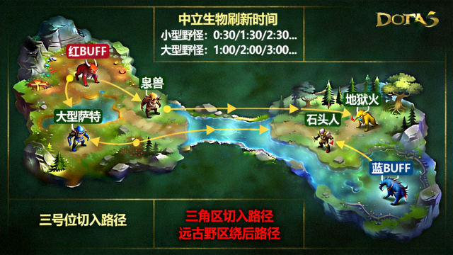 DOTA2野区拉怪路线示意图，标注中立生物刷新时间与三号位切入路径