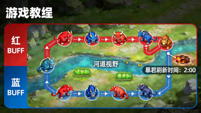 王者荣耀打野英雄刷野路线教学图，标注河道视野与暴君刷新时间点