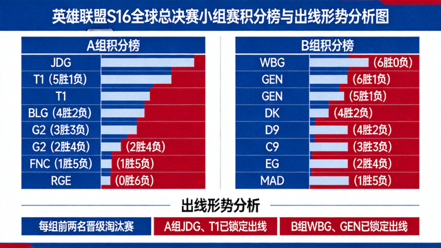 英雄联盟S16全球总决赛小组赛积分榜与出线形势分析图